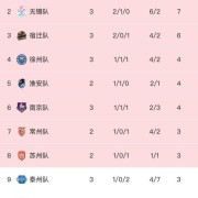 苏超第五周彻底变天!无锡3:1掀翻卫冕冠军，楚汉之争上演逆转好戏